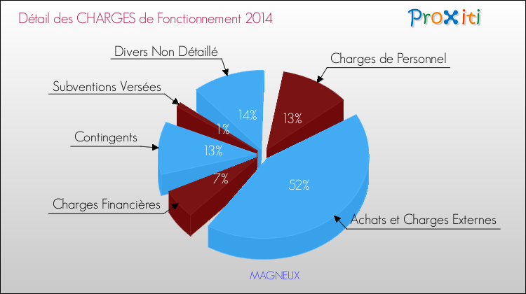 Décomposition des Charges de Fonctionnement 2014 de la commune de MAGNEUX Charges de Fonctionnement 2014 pour la commune de MAGNEUX