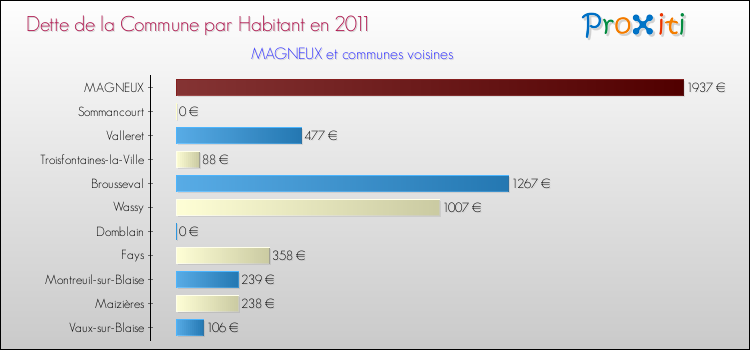 Dette par habitant de la commune en 2011 pour MAGNEUX et les communes proches Comparaison de la dette par habitant de la commune en 2011 pour MAGNEUX et les communes voisines