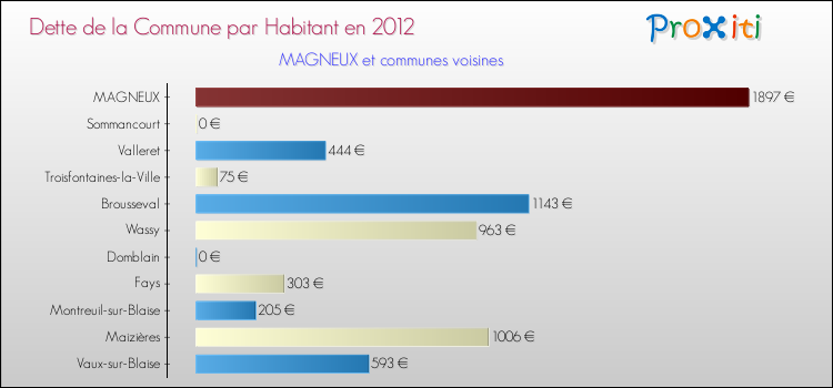 Dette par habitant de la commune en 2012 pour MAGNEUX et les communes proches Comparaison de la dette par habitant de la commune en 2012 pour MAGNEUX et les communes voisines