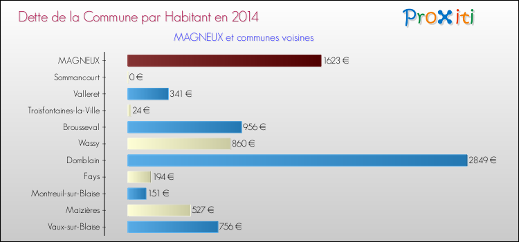 Dette par habitant de la commune en 2014 pour MAGNEUX et les communes proches Comparaison de la dette par habitant de la commune en 2014 pour MAGNEUX et les communes voisines
