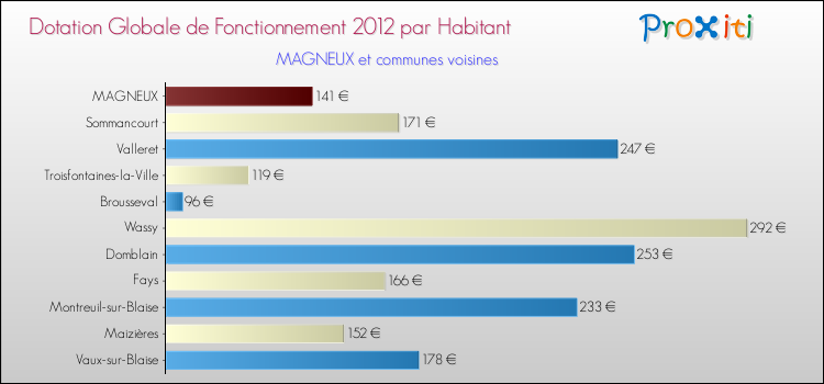 Montant des dotations globales de fonctionnement DGF par Habitant pour MAGNEUX et les communes proches Comparaison des des dotations globales de fonctionnement DGF par habitant pour MAGNEUX et les communes voisines