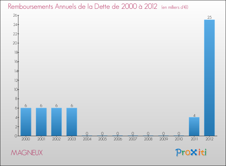 Evolution de l'annuité de la dette pour la commune de MAGNEUX de 2000 à 2012 Annuités de la dette pour MAGNEUX de 2000 à 2012