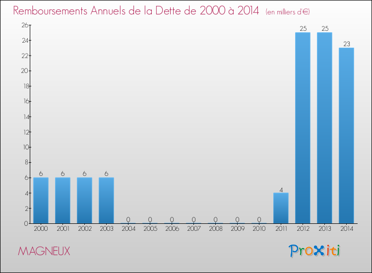 Evolution de l'annuité de la dette pour la commune de MAGNEUX de 2000 à 2014 Annuités de la dette pour MAGNEUX de 2000 à 2014
