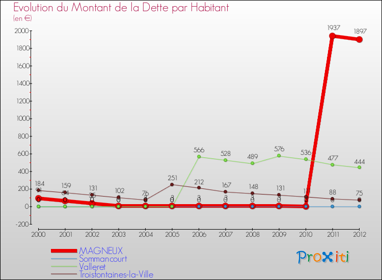 Evolution de la dette par habitant pour la commune de MAGNEUX et les communes proches de 2000 à 2012 Comparaison de la dette par habitant pour MAGNEUX et les communes voisines de 2000 à 2012