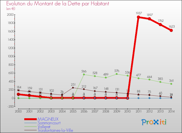 Evolution de la dette par habitant pour la commune de MAGNEUX et les communes proches de 2000 à 2014 Comparaison de la dette par habitant pour MAGNEUX et les communes voisines de 2000 à 2014