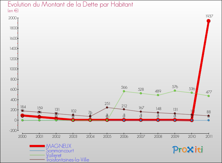 Evolution de la dette par habitant pour la commune de MAGNEUX et les communes proches Comparaison de la dette par habitant pour MAGNEUX et les communes voisines