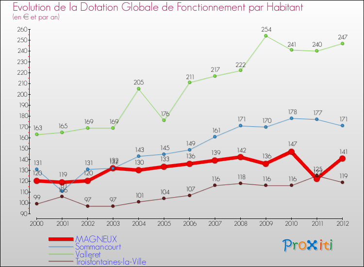Evolution et montant de la dotation globale de fonctionnement par Habitant pour MAGNEUX et les communes proches Comparaison des dotations globales de fonctionnement par habitant pour MAGNEUX et les communes voisines