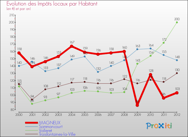 Evolution et montant des impôts locaux par Habitant pour MAGNEUX et les communes proches Comparaison des impôts locaux par habitant pour MAGNEUX et les communes voisines