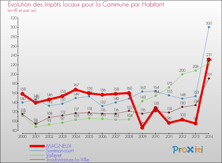 Evolution et montant des impôts locaux par Habitant pour MAGNEUX et les communes proches de 2000 à 2014 Comparaison des impôts locaux par habitant pour MAGNEUX et les communes voisines de 2000 à 2014