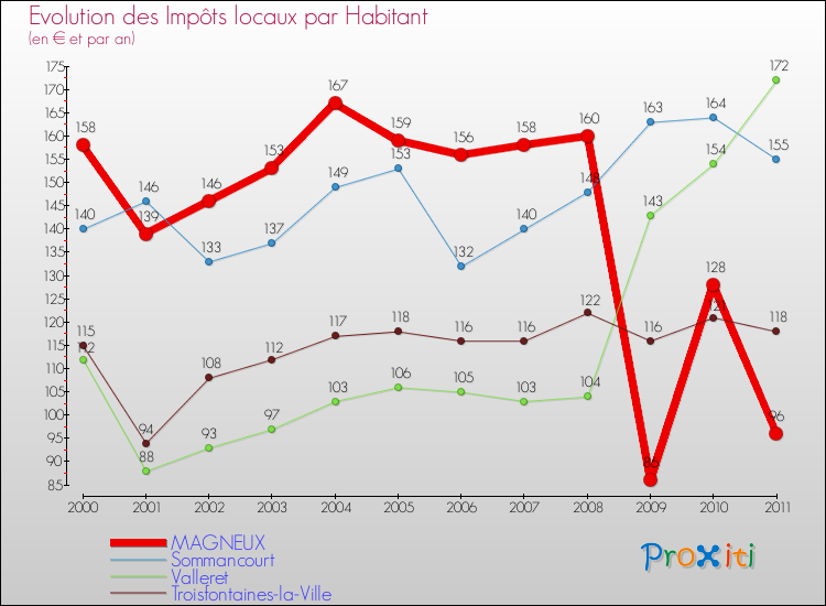 Evolution et montant des impôts locaux par Habitant pour MAGNEUX et les communes proches Comparaison des impôts locaux par habitant pour MAGNEUX et les communes voisines
