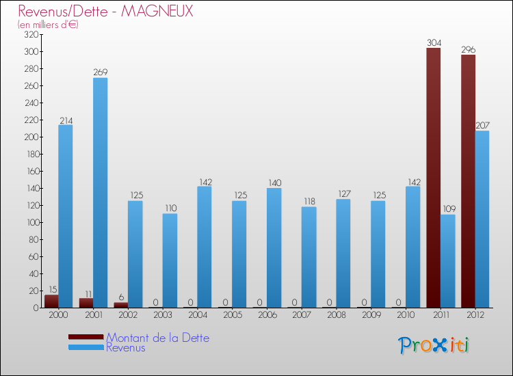 Evolution comparée de la dette et des revenus pour la commune de MAGNEUX de 2000 à 2012 Comparaison de la dette et des revenus pour MAGNEUX de 2000 à 2012