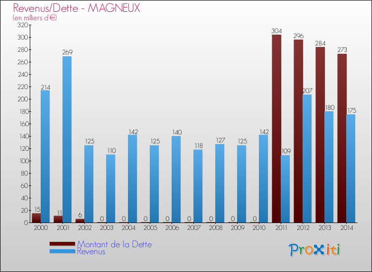 Evolution comparée de la dette et des revenus pour la commune de MAGNEUX de 2000 à 2014 Comparaison de la dette et des revenus pour MAGNEUX de 2000 à 2014