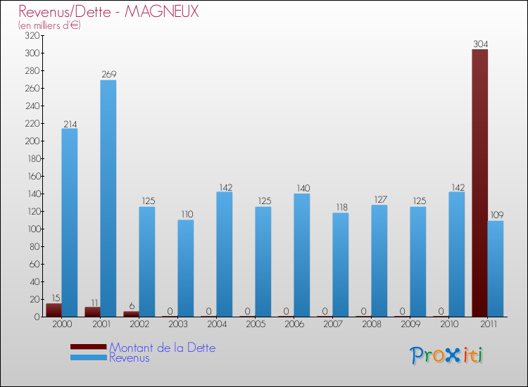 Evolution comparée de la dette et des revenus pour la commune de MAGNEUX de 2000 à 2011 Comparaison de la dette et des revenus pour MAGNEUX de 2000 à 2011