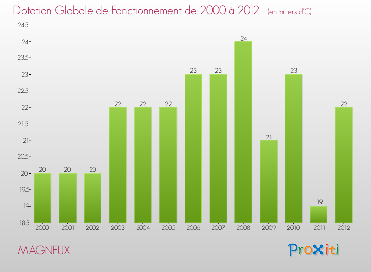 Evolution du montant de la Dotation Globale de Fonctionnement pour la commune de MAGNEUX de 2000 à 2012 Evolution du montant de la Dotation Globale de Fonctionnement pour MAGNEUX de 2000 à 2012
