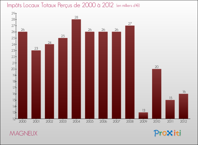 Evolution des Impôts Locaux pour la commune de MAGNEUX de 2000 à 2012 Evolution des Impôts Locaux pour MAGNEUX de 2000 à 2012