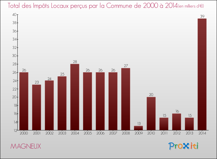 Evolution des Impôts Locaux pour la commune de MAGNEUX de 2000 à 2014 Evolution des Impôts Locaux pour MAGNEUX de 2000 à 2014