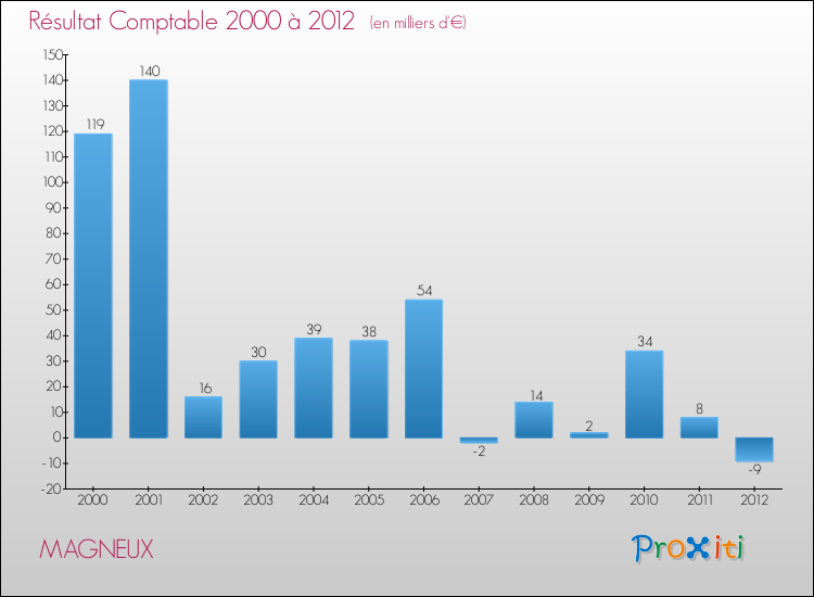 Evolution du résultat comptable pour la commune de MAGNEUX de 2000 à 2012 Evolution du résultat comptable pour MAGNEUX de 2000 à 2012