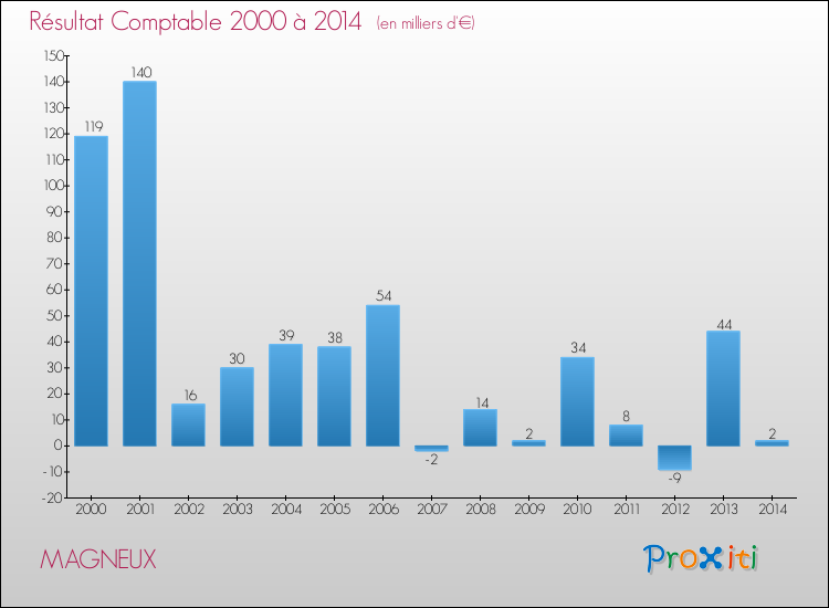 Evolution du résultat comptable pour la commune de MAGNEUX de 2000 à 2014 Evolution du résultat comptable pour MAGNEUX de 2000 à 2014