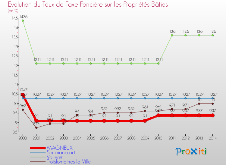 Evolution du taux de la taxe foncière sur le bati pour MAGNEUX et les communes proches de 2000 à 2014 Comparaison des taux de taxe foncière sur le bati pour MAGNEUX et les communes voisines de 2000 à 2014
