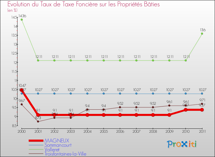 Evolution du taux de la taxe foncière sur le bati pour MAGNEUX et les communes proches Comparaison des taux de taxe foncière sur le bati pour MAGNEUX et les communes voisines