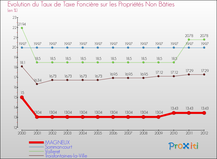Evolution du taux de la taxe foncière sur les immeubles et terrains non batis pour MAGNEUX et les communes proches de 2000 à 2012 Comparaison des taux de la taxe foncière sur les immeubles et terrains non batis pour MAGNEUX et les communes voisines de 2000 à 2012