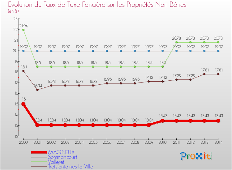 Evolution du taux de la taxe foncière sur les immeubles et terrains non batis pour MAGNEUX et les communes proches de 2000 à 2014 Comparaison des taux de la taxe foncière sur les immeubles et terrains non batis pour MAGNEUX et les communes voisines de 2000 à 2014