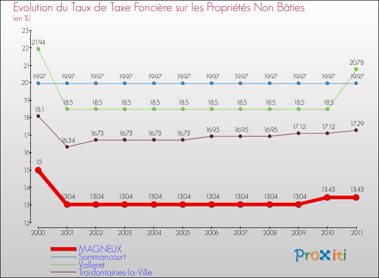 Evolution du taux de la taxe foncière sur les immeubles et terrains non batis pour MAGNEUX et les communes proches Comparaison des taux de la taxe foncière sur les immeubles et terrains non batis pour MAGNEUX et les communes voisines
