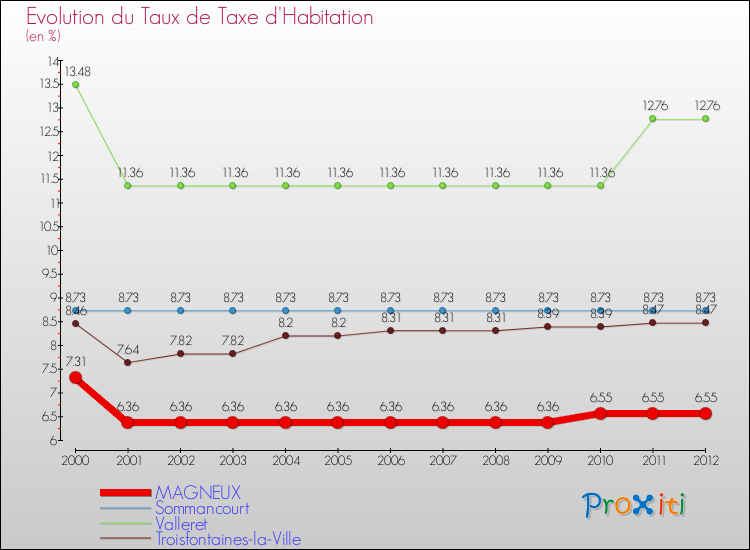 Evolution du taux de la taxe d'habitation pour MAGNEUX et les communes proches Comparaison des taux de la taxe d'habitation pour MAGNEUX et les communes voisines