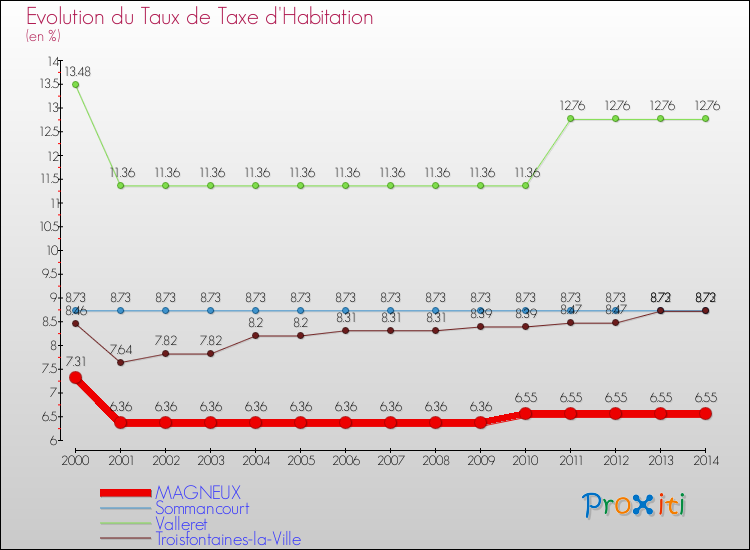 Evolution du taux de la taxe d'habitation pour MAGNEUX et les communes proches de 2000 à 2014 Comparaison des taux de la taxe d'habitation pour MAGNEUX et les communes voisines de 2000 à 2014