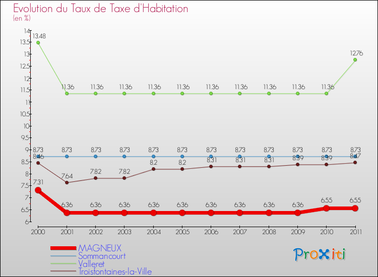 Evolution du taux de la taxe d'habitation pour MAGNEUX et les communes proches Comparaison des taux de la taxe d'habitation pour MAGNEUX et les communes voisines