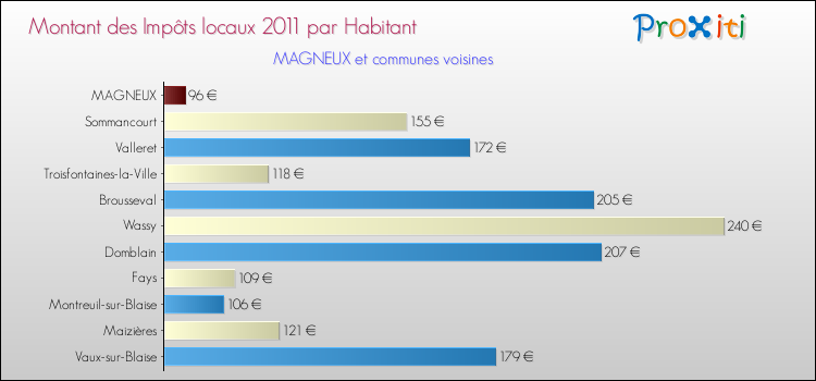 Montant des impôts locaux par Habitant pour MAGNEUX et les communes proches Comparaison des impôts locaux par habitant pour MAGNEUX et les communes voisines