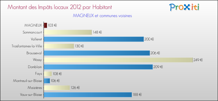 Montant des impôts locaux par Habitant pour MAGNEUX et les communes proches Comparaison des impôts locaux par habitant pour MAGNEUX et les communes voisines