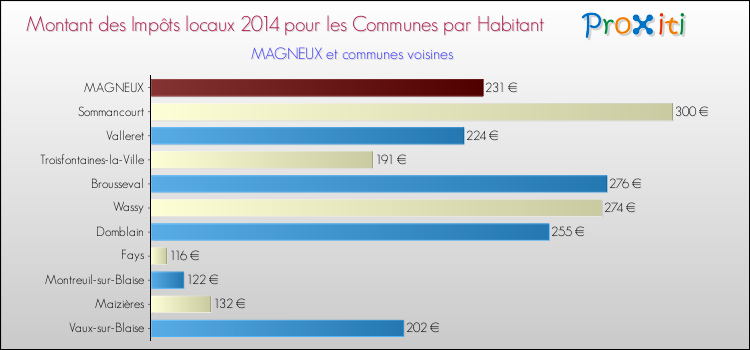 Montant des impôts locaux par Habitant pour MAGNEUX et les communes proches en 2014 Comparaison des impôts locaux par habitant pour MAGNEUX et les communes voisines en 2014