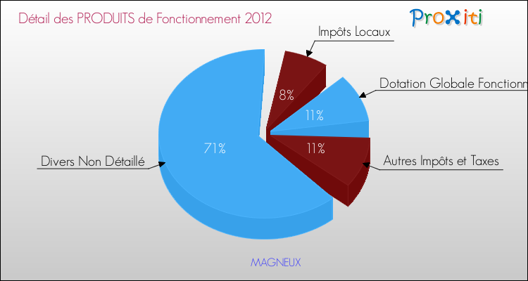 Décomposition du Budget de Fonctionnement 2012 de la commune de MAGNEUX Budget de Fonctionnement 2012 pour la commune de MAGNEUX