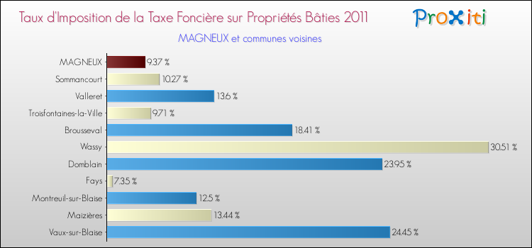 Taux d'imposition de la taxe foncière sur le bati 2011 pour MAGNEUX et les communes proches Comparaison des taux d'imposition de la taxe foncière sur le bati 2011 pour MAGNEUX et les communes voisines
