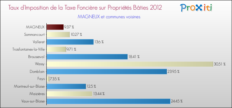 Taux d'imposition de la taxe foncière sur le bati 2012 pour MAGNEUX et les communes proches Comparaison des taux d'imposition de la taxe foncière sur le bati 2012 pour MAGNEUX et les communes voisines