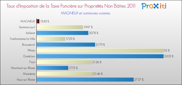 Taux d'imposition de la taxe foncière sur les immeubles et terrains non batis 2011 pour MAGNEUX et les communes proches Comparaison des taux d'imposition de la taxe foncière sur les immeubles et terrains non batis 2011 pour MAGNEUX et les communes voisines