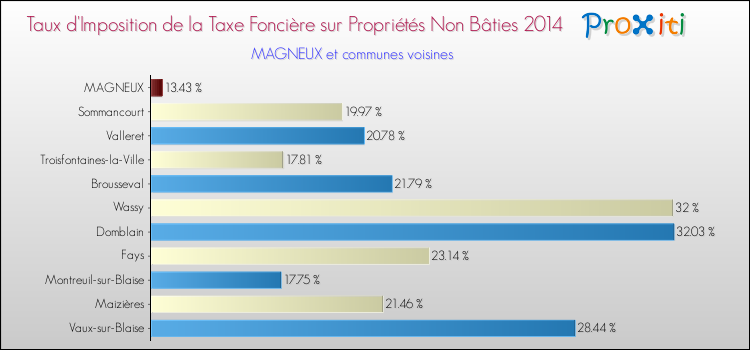 Taux d'imposition de la taxe foncière sur les immeubles et terrains non batis 2014 pour MAGNEUX et les communes proches Comparaison des taux d'imposition de la taxe foncière sur les immeubles et terrains non batis 2014 pour MAGNEUX et les communes voisines