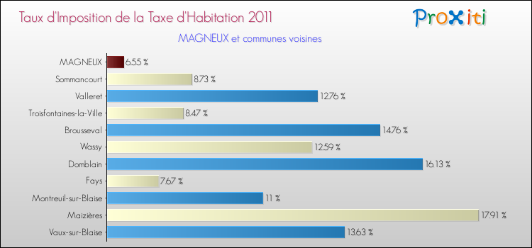 Taux d'imposition de la taxe d'habitation 2011 pour MAGNEUX et les communes proches Comparaison des taux d'imposition de la taxe d'habitation 2011 pour MAGNEUX et les communes voisines
