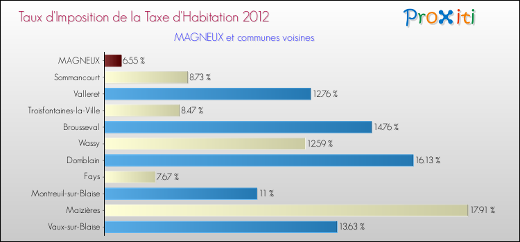 Taux d'imposition de la taxe d'habitation 2012 pour MAGNEUX et les communes proches Comparaison des taux d'imposition de la taxe d'habitation 2012 pour MAGNEUX et les communes voisines