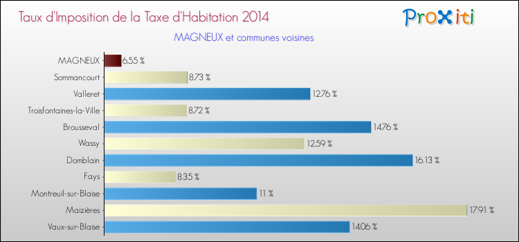 Taux d'imposition de la taxe d'habitation 2014 pour MAGNEUX et les communes proches Comparaison des taux d'imposition de la taxe d'habitation 2014 pour MAGNEUX et les communes voisines