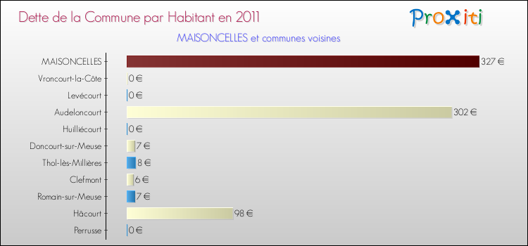 Dette par habitant de la commune en 2011 pour MAISONCELLES et les communes proches Comparaison de la dette par habitant de la commune en 2011 pour MAISONCELLES et les communes voisines