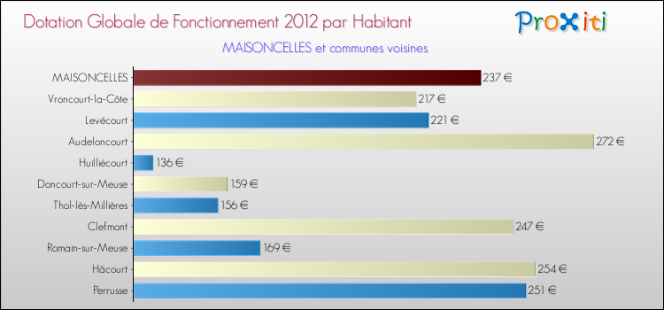 Montant des dotations globales de fonctionnement DGF par Habitant pour MAISONCELLES et les communes proches Comparaison des des dotations globales de fonctionnement DGF par habitant pour MAISONCELLES et les communes voisines
