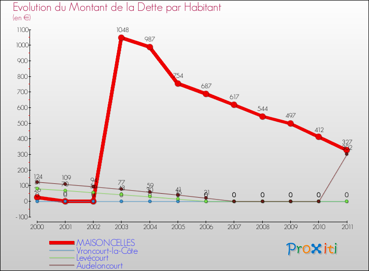 Evolution de la dette par habitant pour la commune de MAISONCELLES et les communes proches Comparaison de la dette par habitant pour MAISONCELLES et les communes voisines