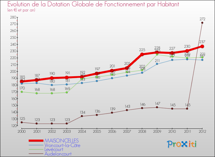 Evolution et montant de la dotation globale de fonctionnement par Habitant pour MAISONCELLES et les communes proches Comparaison des dotations globales de fonctionnement par habitant pour MAISONCELLES et les communes voisines