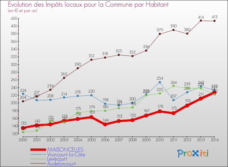 Evolution et montant des impôts locaux par Habitant pour MAISONCELLES et les communes proches de 2000 à 2014 Comparaison des impôts locaux par habitant pour MAISONCELLES et les communes voisines de 2000 à 2014