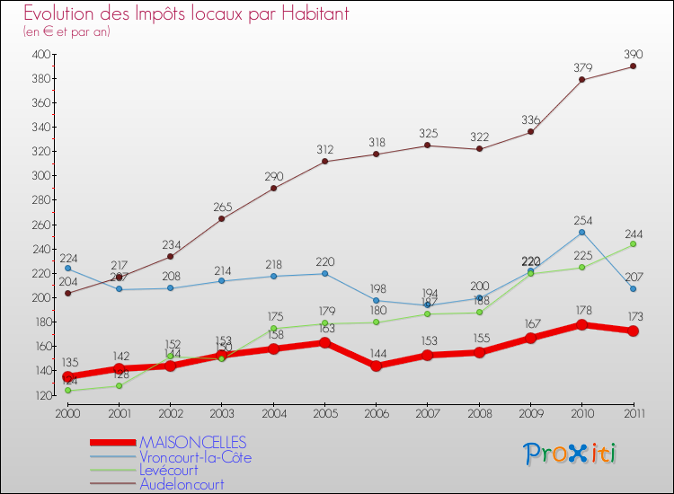 Evolution et montant des impôts locaux par Habitant pour MAISONCELLES et les communes proches Comparaison des impôts locaux par habitant pour MAISONCELLES et les communes voisines