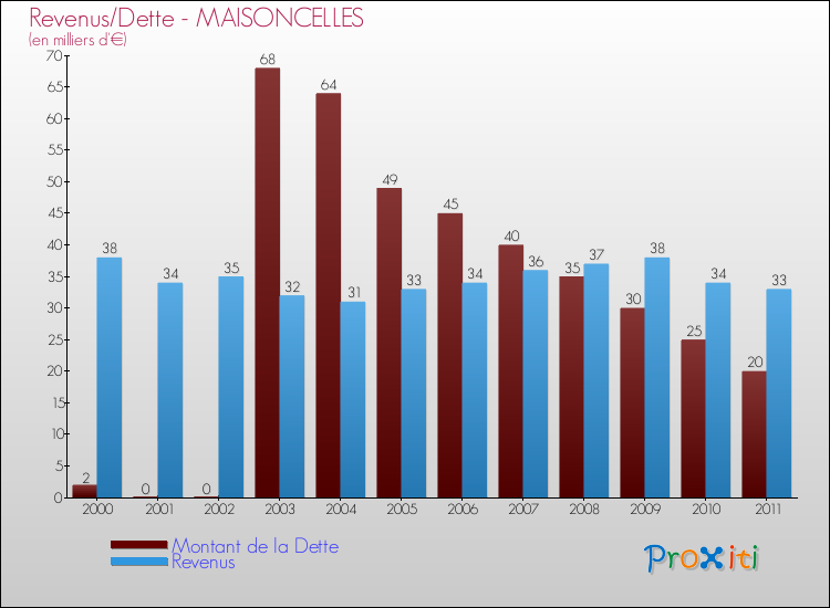 Evolution comparée de la dette et des revenus pour la commune de MAISONCELLES de 2000 à 2011 Comparaison de la dette et des revenus pour MAISONCELLES de 2000 à 2011