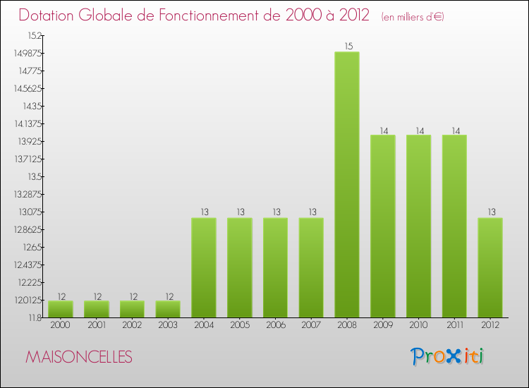 Evolution du montant de la Dotation Globale de Fonctionnement pour la commune de MAISONCELLES de 2000 à 2012 Evolution du montant de la Dotation Globale de Fonctionnement pour MAISONCELLES de 2000 à 2012