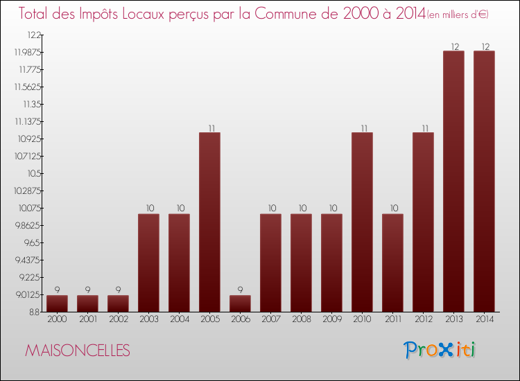 Evolution des Impôts Locaux pour la commune de MAISONCELLES de 2000 à 2014 Evolution des Impôts Locaux pour MAISONCELLES de 2000 à 2014